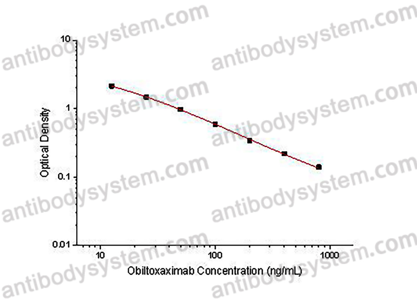 Obiltoxaximab ELISA Kit