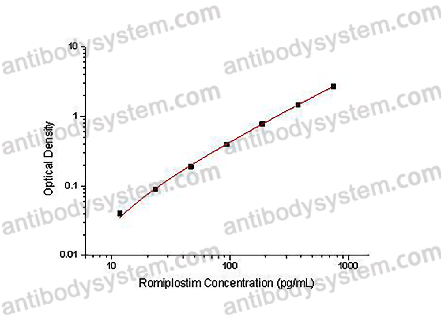 Romiplostim ELISA Kit