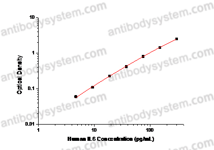 Human IL6 ELISA Kit