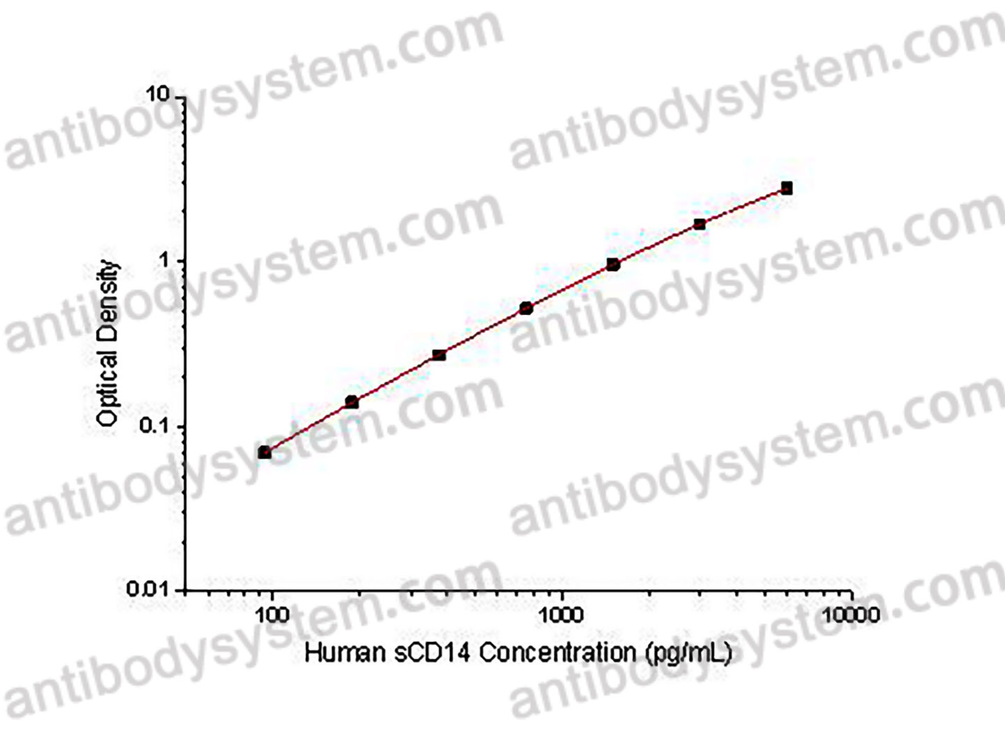 Human sCD14 ELISA Kit