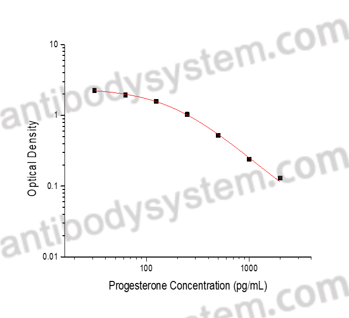 Progesterone/P ELISA Kit