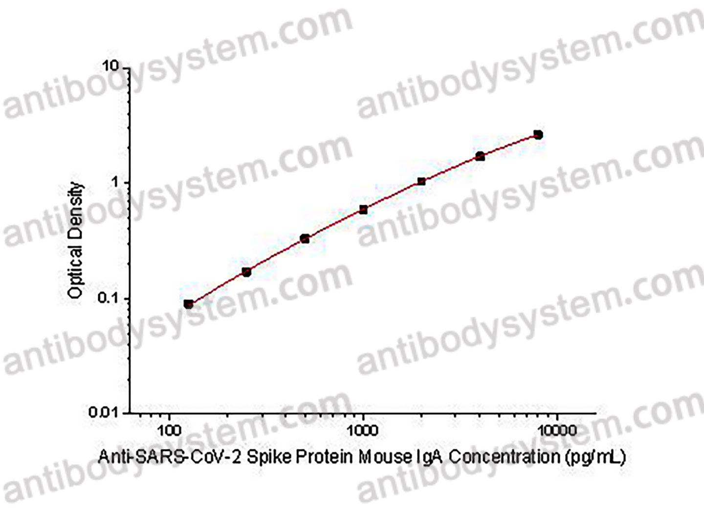 Anti-SARS-CoV-2 Spike Protein Mouse IgA ELISA Kit