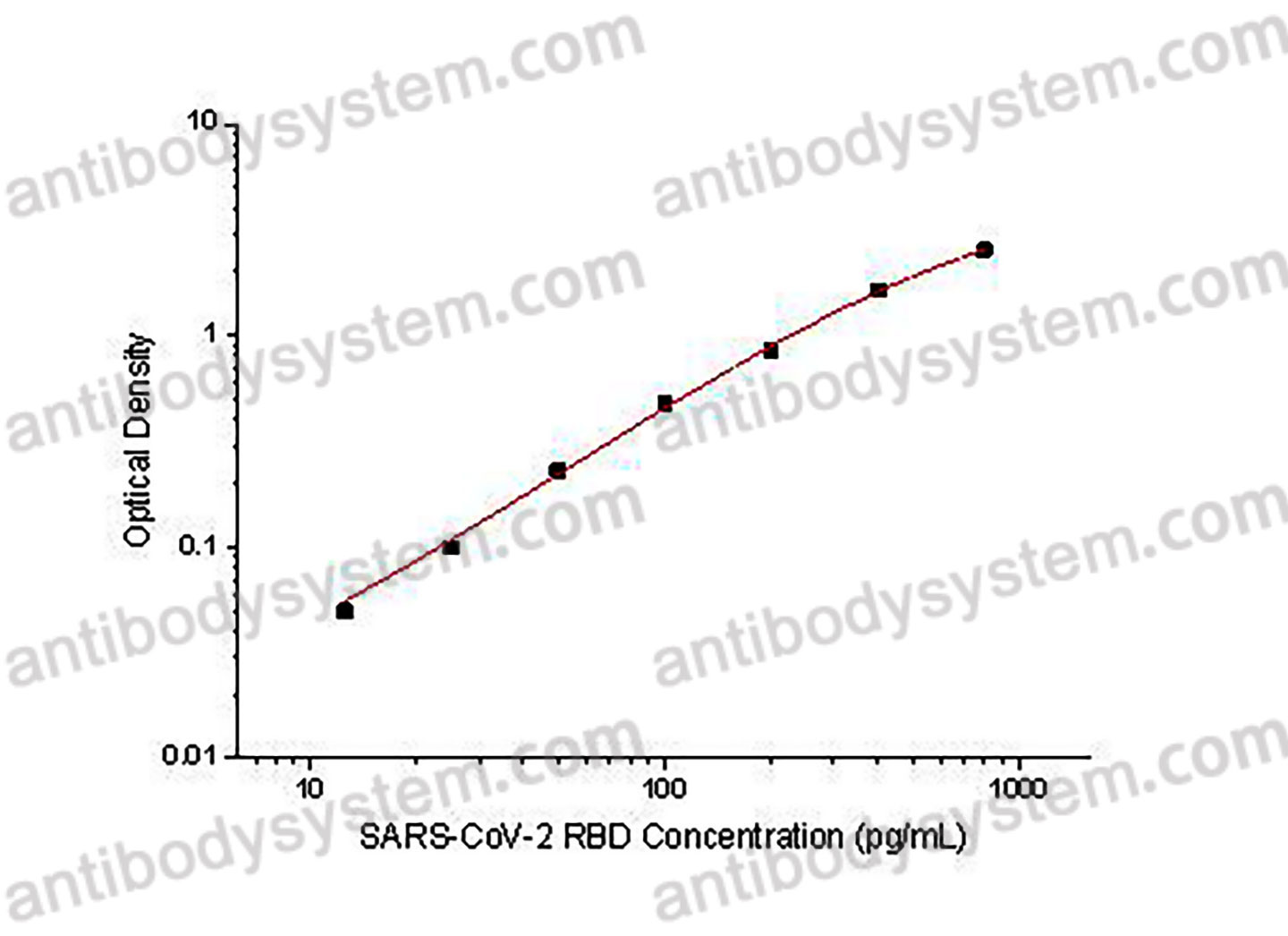 SARS-CoV-2 RBD ELISA Kit