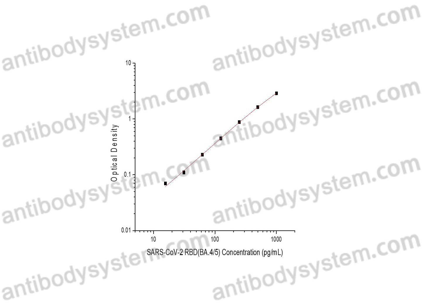 SARS-CoV-2 RBD (BA.4/5) ELISA Kit