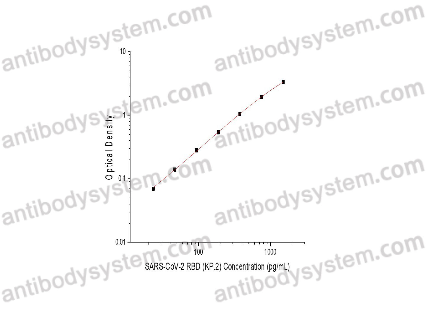 SARS-CoV-2 RBD (KP.2) ELISA Kit