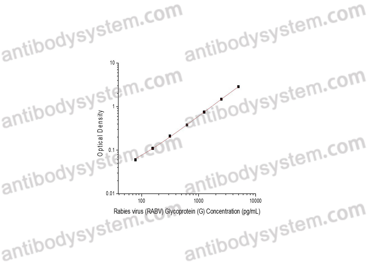 Rabies virus (RABV) Glycoprotein (G) ELISA Kit