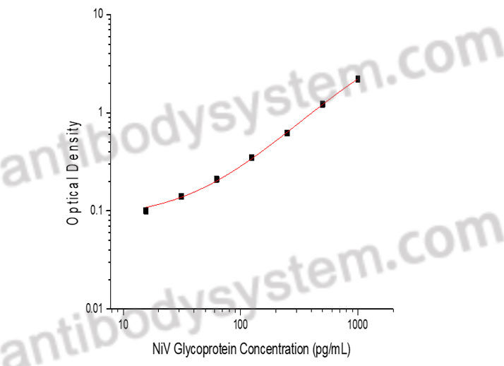 Nipah virus/NiV Glycoprotein (G) ELISA Kit