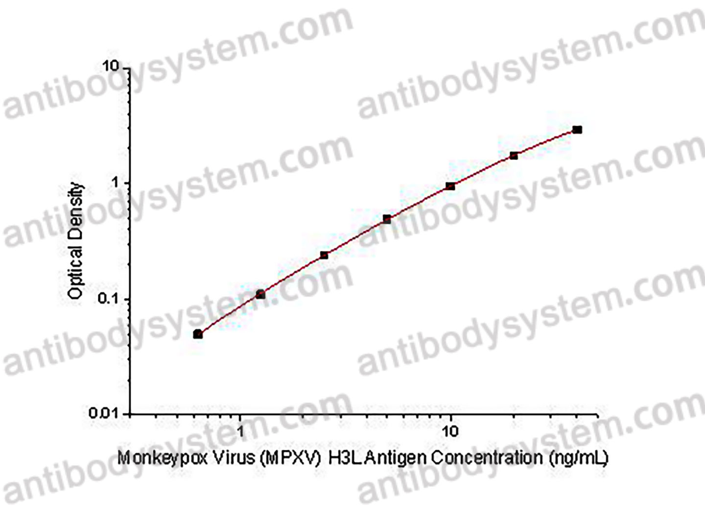 Monkeypox Virus (MPXV) H3L Antigen ELISA Kit
