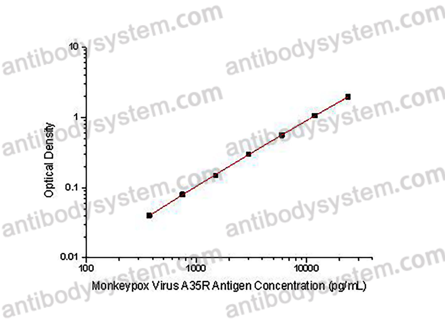Monkeypox Virus (MPXV) A35R Antigen ELISA Kit