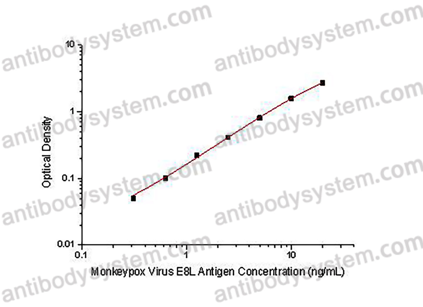 Monkeypox Virus (MPXV) E8L Antigen ELISA Kit