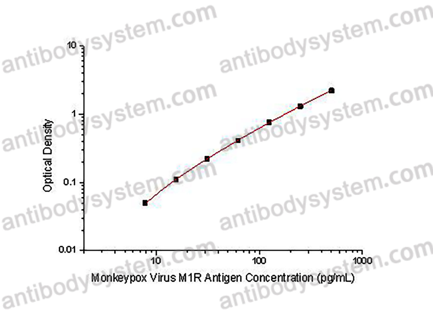 Monkeypox Virus (MPXV) M1R Antigen ELISA Kit