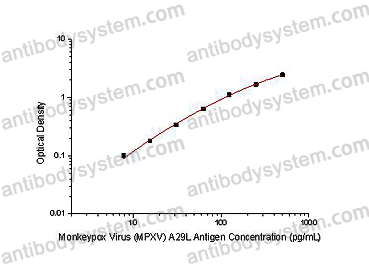 Monkeypox Virus (MPXV) A29L Antigen ELISA Kit-HS