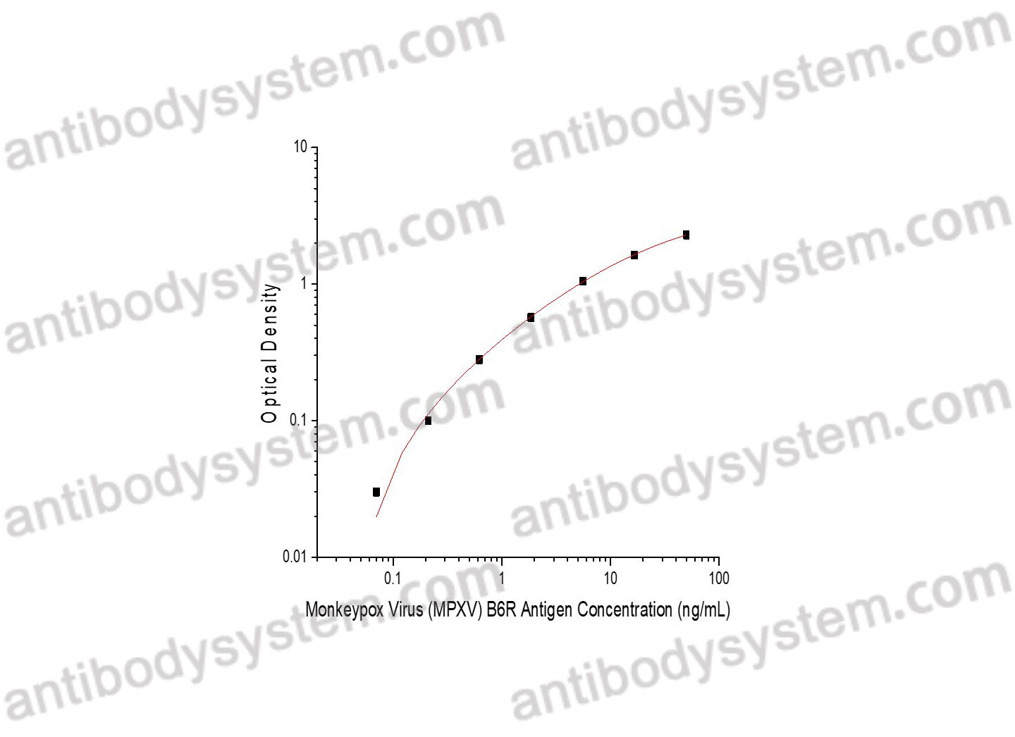 Monkeypox Virus (MPXV) B6R Antigen ELISA Kit