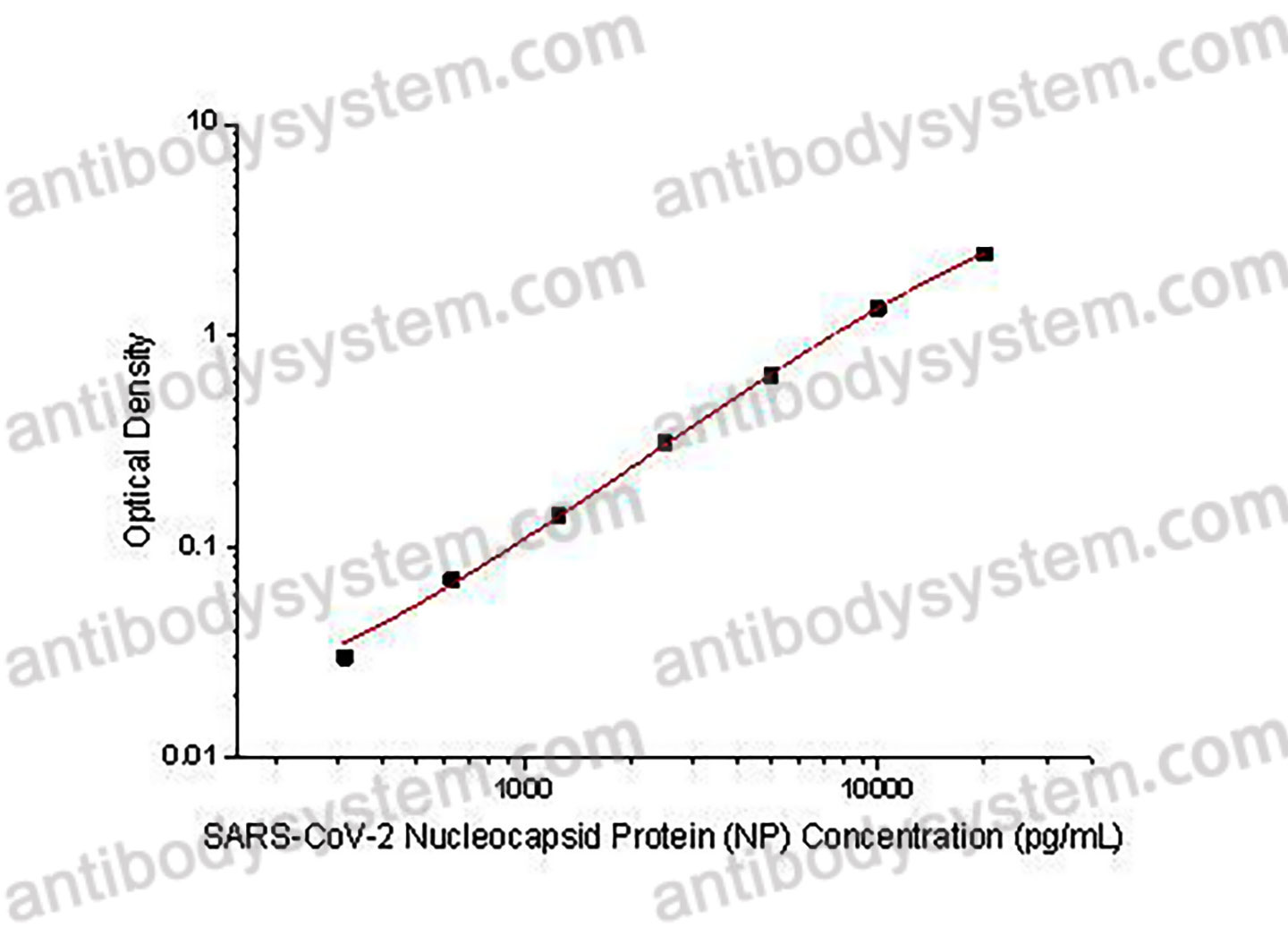 SARS-CoV-2 Nucleocapsid Protein (NP) ELISA Kit