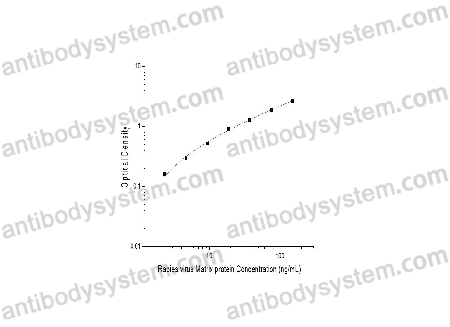 Rabies virus (RABV) Matrix protein (M) ELISA Kit