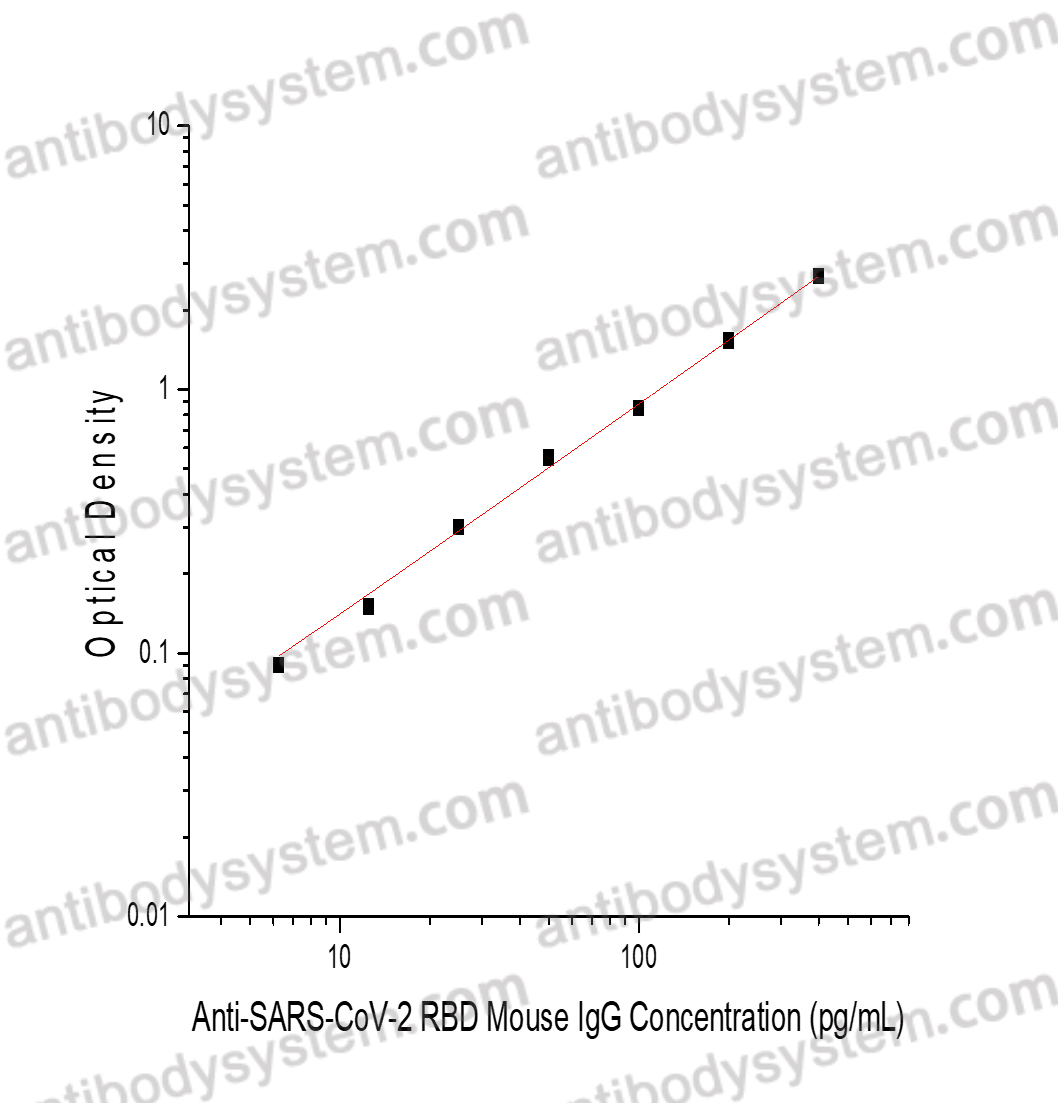 Anti-SARS-CoV-2 RBD Mouse IgG ELISA Kit