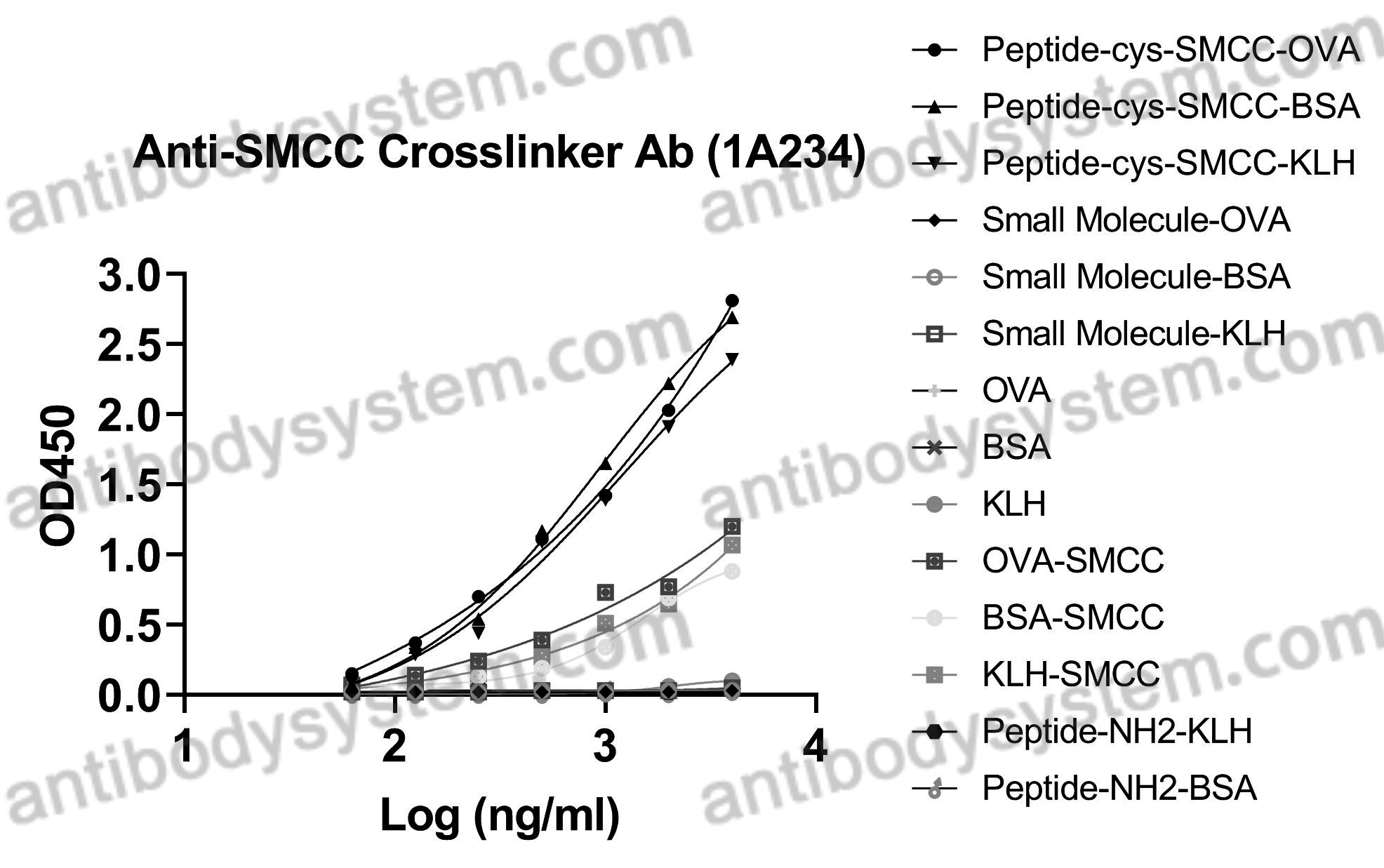 Anti-SMCC Crosslinker Monoclonal Antibody (1A234)
