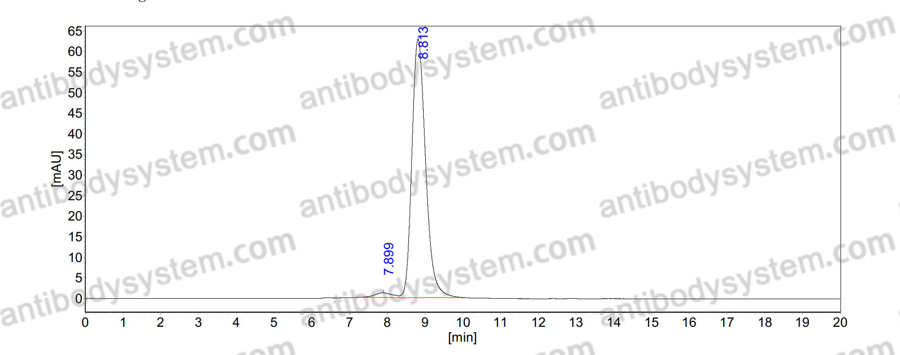 SEC-HPLC for Anti-Natalizumab Antibody (NAA84) ?>