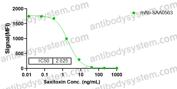 Anti-STX/Saxitoxin Antibody (SAA0563)