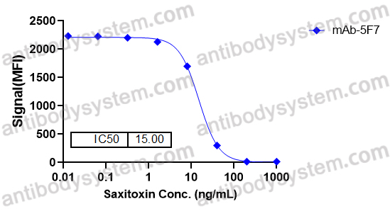 Anti-STX/Saxitoxin Antibody (5F7)