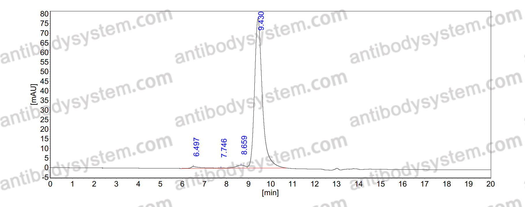 Anti-Phycoerythrin/PE Antibody (SAb2486)
