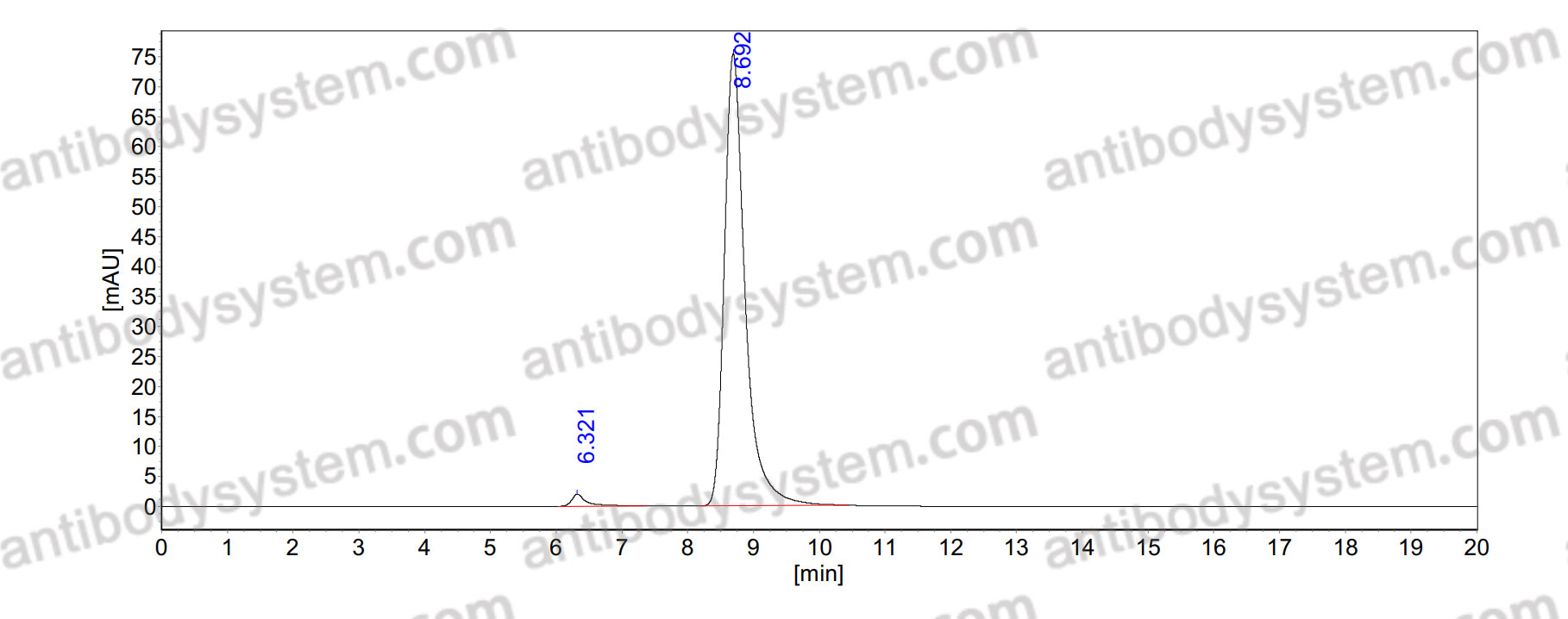 Anti-Acetyllysine/Ac-Lys Antibody (SAb2522)