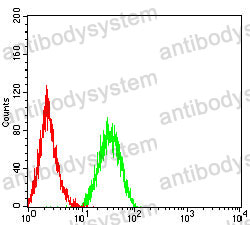 Flow Cytometry for Anti-CD261/TNFRSF10A Antibody (R2T26) ?>