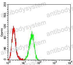 Flow Cytometry for Anti-PODXL Antibody (R2T62) ?>