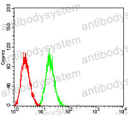 Flow Cytometry for Anti-PODXL Antibody (R2T62) ?>