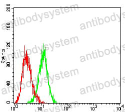Flow Cytometry for Anti-CD283/TLR3 Antibody (R2U68) ?>