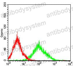 Flow Cytometry for Anti-SNAI2 Antibody (R2U97) ?>