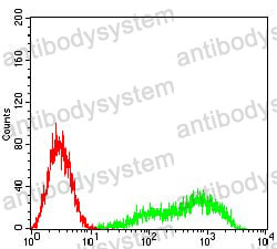 Flow Cytometry for Anti-CD327/SIGLEC6 Antibody (R2V02) ?>