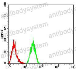 Flow Cytometry for Anti-KDM1A Antibody (R2V20) ?>