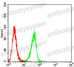 Flow Cytometry for Anti-PLIN3 Antibody (R2V33) ?>
