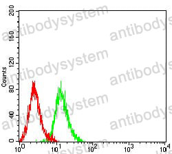 Flow Cytometry for Anti-ADAP1 Antibody (R2V87) ?>