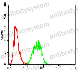 Flow Cytometry for Anti-MYC Antibody (R2X12) ?>