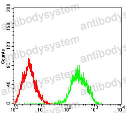 Flow Cytometry for Anti-MYC Antibody (R2X12) ?>