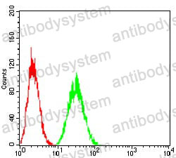Flow Cytometry for Anti-LDLR Antibody (R2X14) ?>