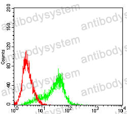 Flow Cytometry for Anti-FSHB Antibody (R2X29) ?>