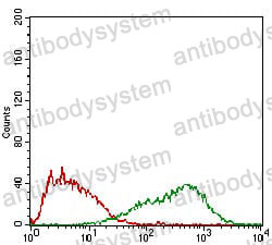 Flow Cytometry for Anti-FSHB Antibody (R2X28) ?>