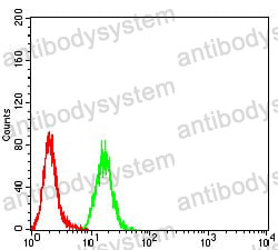 Flow Cytometry for Anti-GH1 Antibody (R2X34) ?>