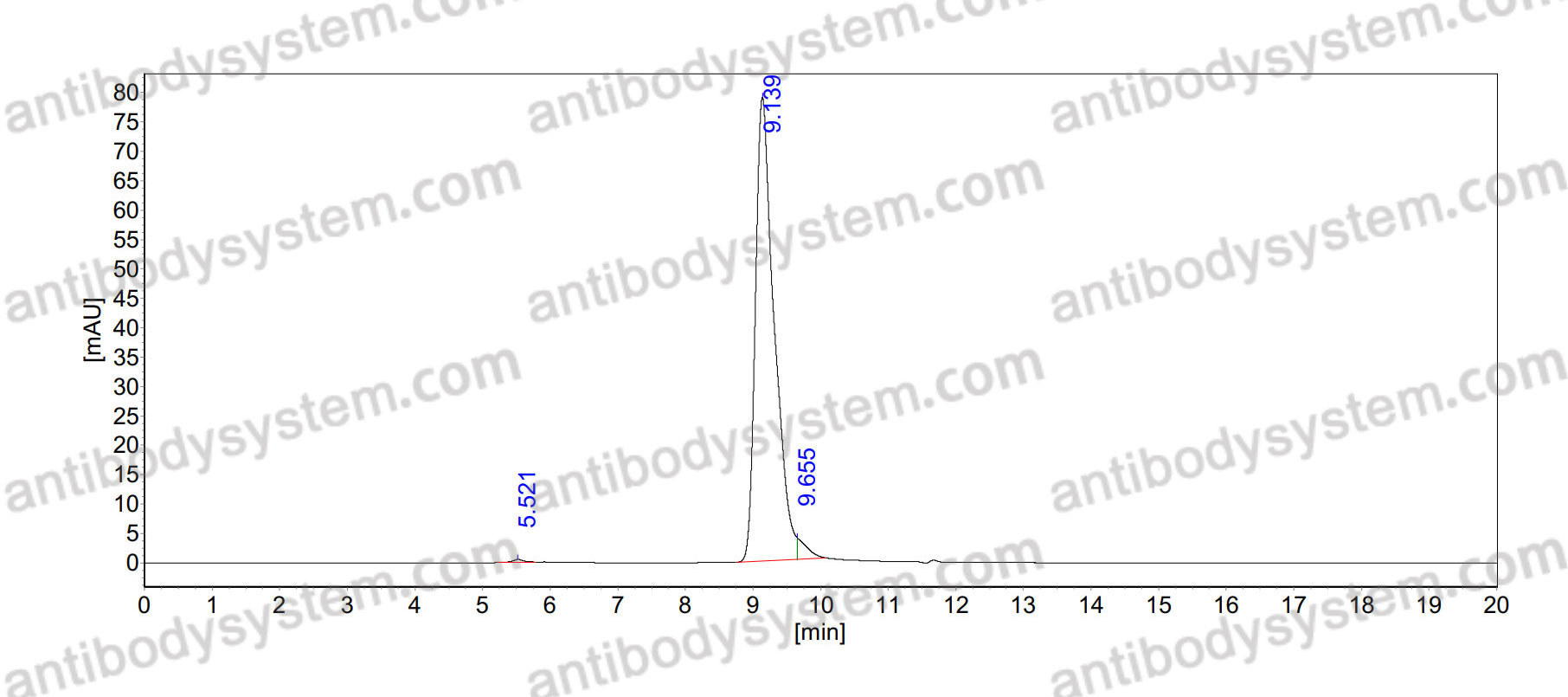 SEC-HPLC for Anti-Human Growth hormone/GH Antibody (Fs0383) ?>