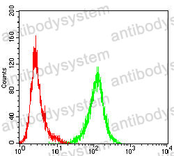 Flow Cytometry for Anti-IL1B/IL1F2 Antibody (R2X48) ?>