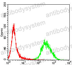 Flow Cytometry for Anti-IL1B/IL1F2 Antibody (R2X48) ?>