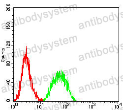 Flow Cytometry for Anti-IL1B/IL1F2 Antibody (R2X48) ?>