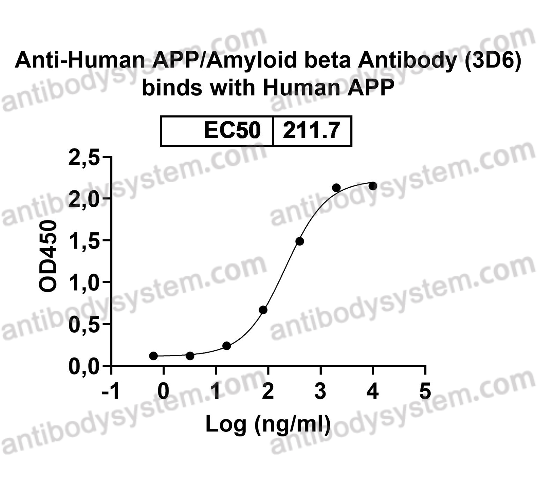 Anti-Human APP/Amyloid beta Antibody (3D6)