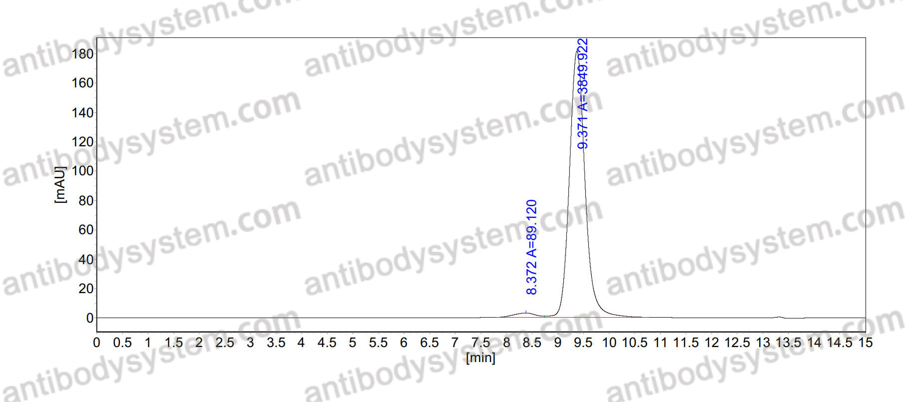 SEC-HPLC for Anti-Human HCN4 Antibody (N114/10.1) ?>