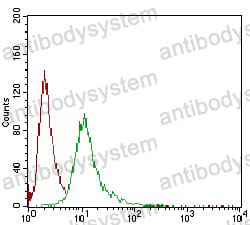 Flow Cytometry for Anti-TBG/SERPINA7 Antibody (R2Z30) ?>