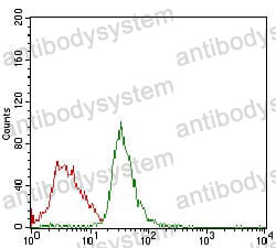 Flow Cytometry for Anti-RB1 Antibody (R2Z65) ?>