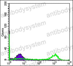 Flow Cytometry for Anti-EIF4E Antibody (R2Z83) ?>